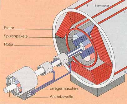 Das Herzstück in allen Kraftwerken: Ein rotierender Magnet in einer Spule