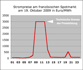 Strom Umsonst Und Dazu Ein Sattes Aufgeld